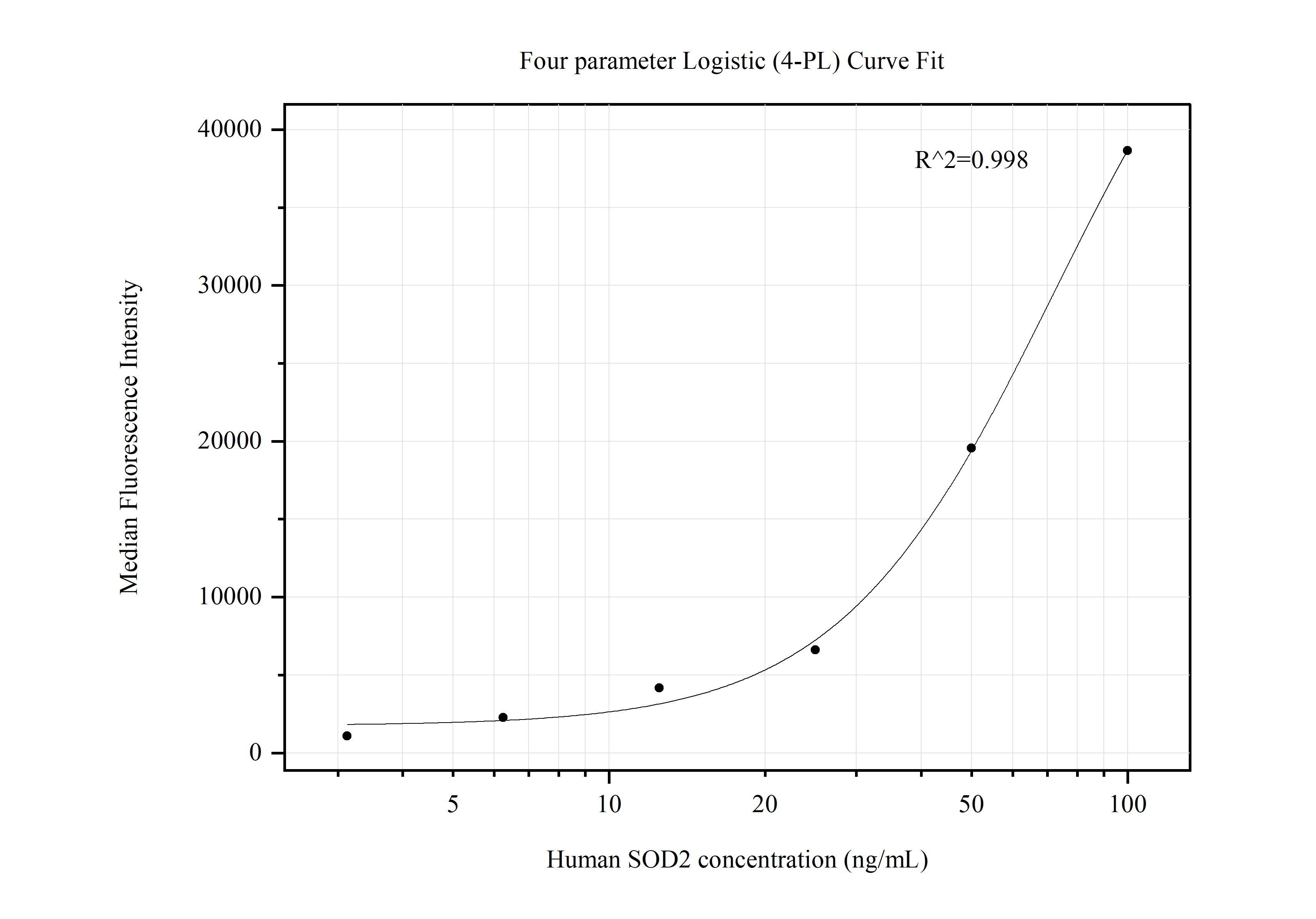 Cytometric bead array standard curve of MP50535-2